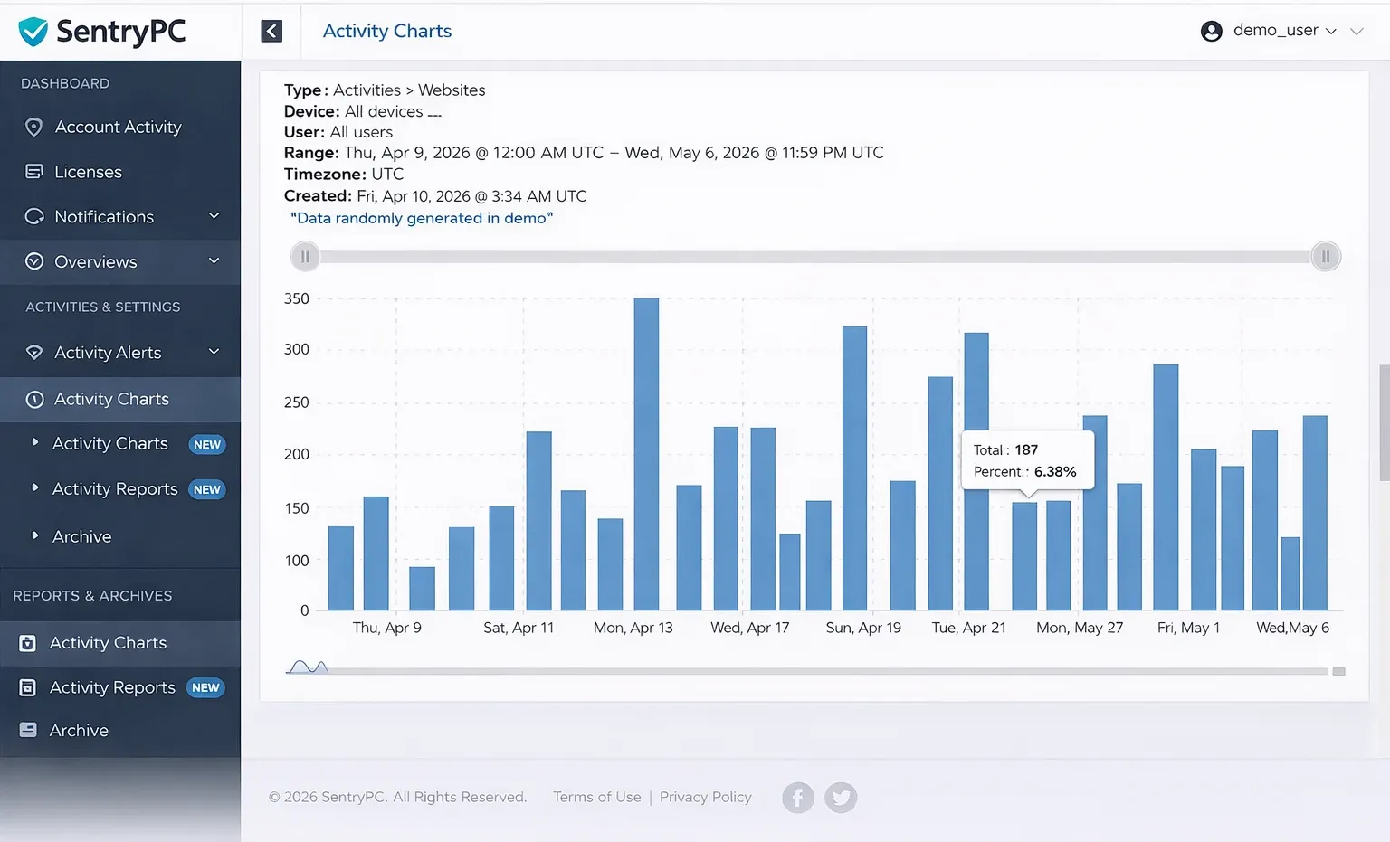 Websites Chart